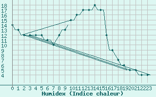 Courbe de l'humidex pour Szymany