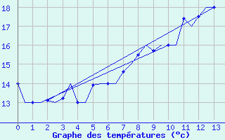 Courbe de tempratures pour Kristiansand / Kjevik