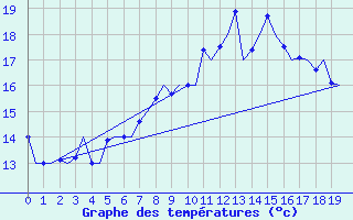 Courbe de tempratures pour Kristiansand / Kjevik