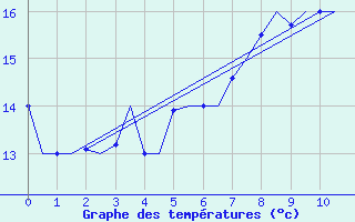 Courbe de tempratures pour Kristiansand / Kjevik