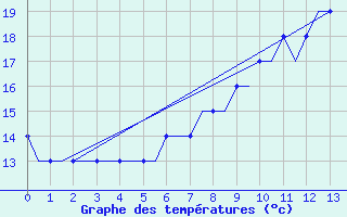 Courbe de tempratures pour Birmingham / Airport