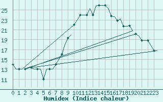 Courbe de l'humidex pour Riga International Airport