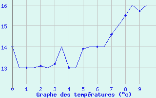 Courbe de tempratures pour Kristiansand / Kjevik