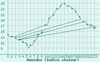 Courbe de l'humidex pour Madrid / Barajas (Esp)