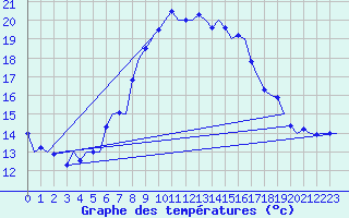 Courbe de tempratures pour Linz / Hoersching-Flughafen