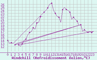 Courbe du refroidissement olien pour Nis