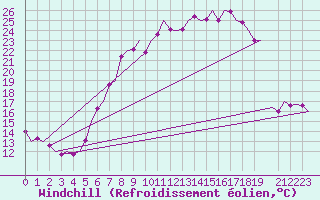 Courbe du refroidissement olien pour Saarbruecken / Ensheim