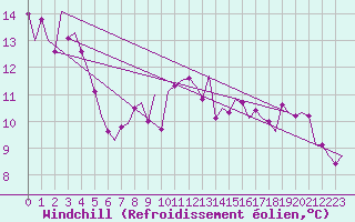 Courbe du refroidissement olien pour Krakow