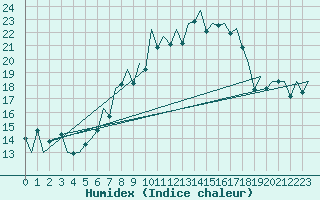 Courbe de l'humidex pour Hahn