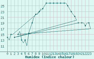 Courbe de l'humidex pour Paderborn / Lippstadt