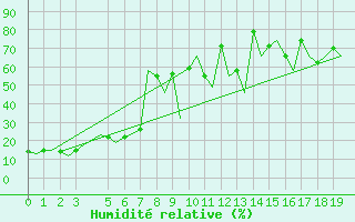 Courbe de l'humidit relative pour Palermo / Punta Raisi