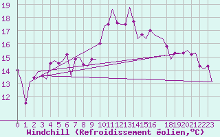 Courbe du refroidissement olien pour Rimini