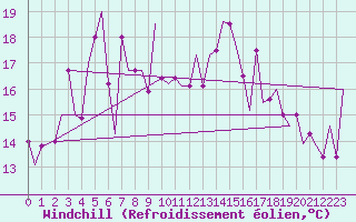Courbe du refroidissement olien pour Trabzon
