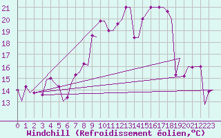 Courbe du refroidissement olien pour Oran / Es Senia