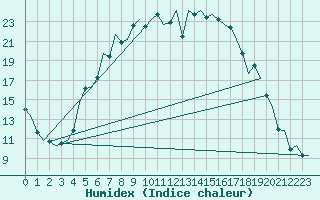 Courbe de l'humidex pour Poprad / Tatry