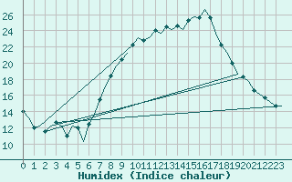 Courbe de l'humidex pour Celle