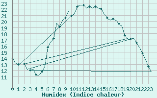 Courbe de l'humidex pour Holbeach