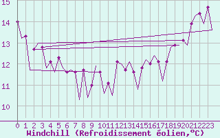 Courbe du refroidissement olien pour Platform Hoorn-a Sea