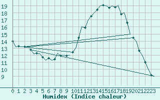 Courbe de l'humidex pour Muenster / Osnabrueck