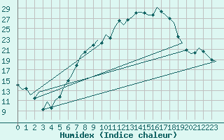 Courbe de l'humidex pour Fritzlar