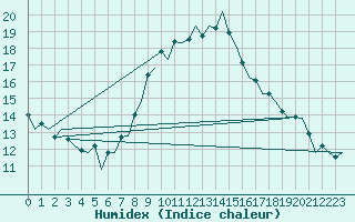 Courbe de l'humidex pour Muenster / Osnabrueck