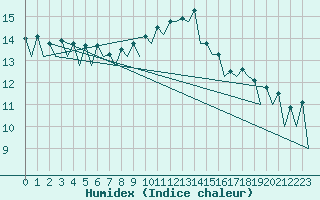 Courbe de l'humidex pour Braunschweig