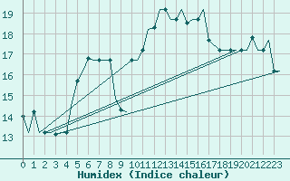 Courbe de l'humidex pour Brindisi