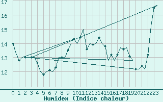 Courbe de l'humidex pour Alghero