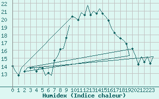 Courbe de l'humidex pour Hahn