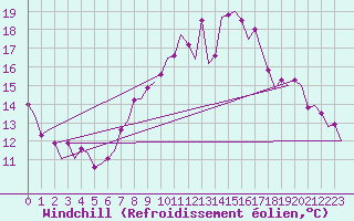 Courbe du refroidissement olien pour Landsberg