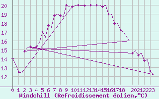 Courbe du refroidissement olien pour Heraklion Airport