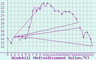 Courbe du refroidissement olien pour Paphos Airport