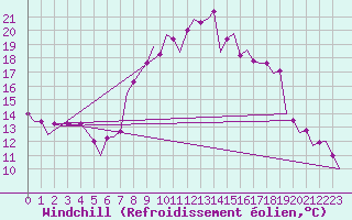 Courbe du refroidissement olien pour Dar-El-Beida