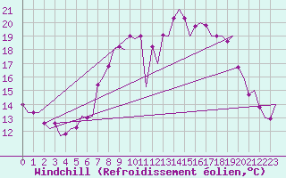 Courbe du refroidissement olien pour Niederstetten