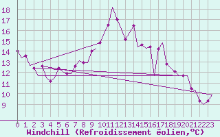 Courbe du refroidissement olien pour Wunstorf