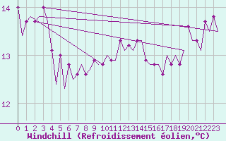 Courbe du refroidissement olien pour Platform K14-fa-1c Sea