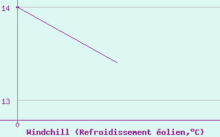 Courbe du refroidissement olien pour Tirana