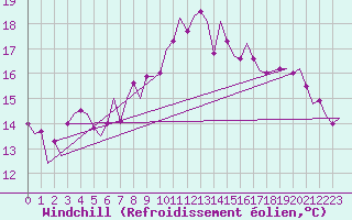 Courbe du refroidissement olien pour Asturias / Aviles