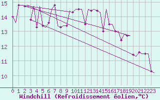 Courbe du refroidissement olien pour Burgas
