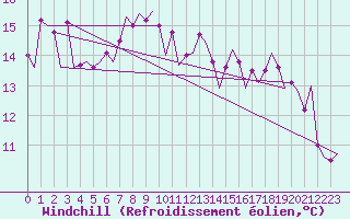Courbe du refroidissement olien pour Floro