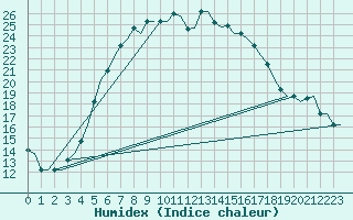 Courbe de l'humidex pour Kayseri / Erkilet