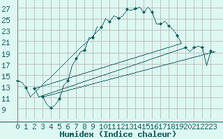 Courbe de l'humidex pour Nuernberg