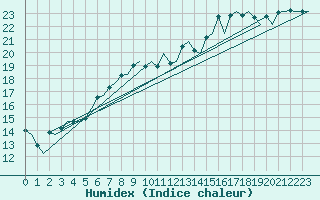 Courbe de l'humidex pour Bremen
