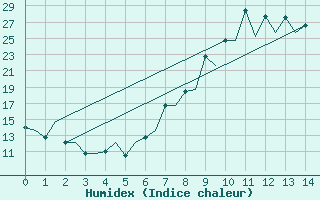 Courbe de l'humidex pour Pamplona (Esp)