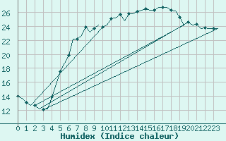 Courbe de l'humidex pour Holzdorf