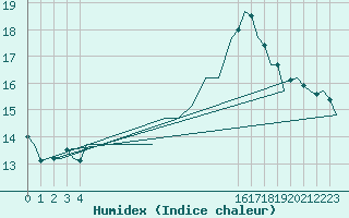Courbe de l'humidex pour Almeria / Aeropuerto