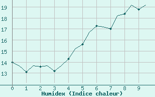 Courbe de l'humidex pour Leeuwarden