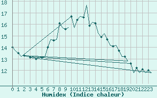 Courbe de l'humidex pour Oostende (Be)