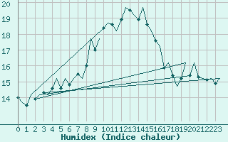 Courbe de l'humidex pour Berlin-Schoenefeld