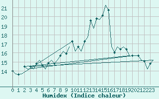 Courbe de l'humidex pour Maastricht / Zuid Limburg (PB)